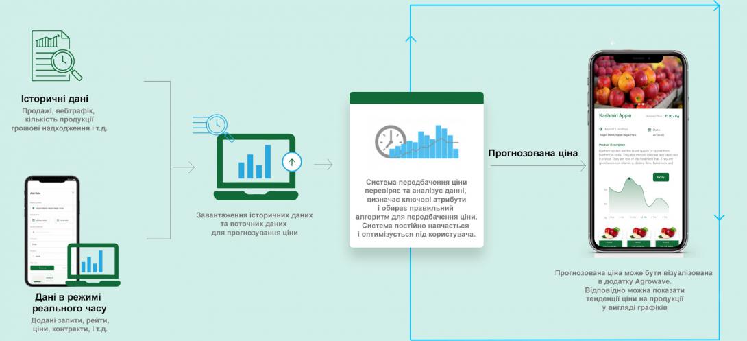 Agrowave пряма поставка продуктів від ферми до споживача